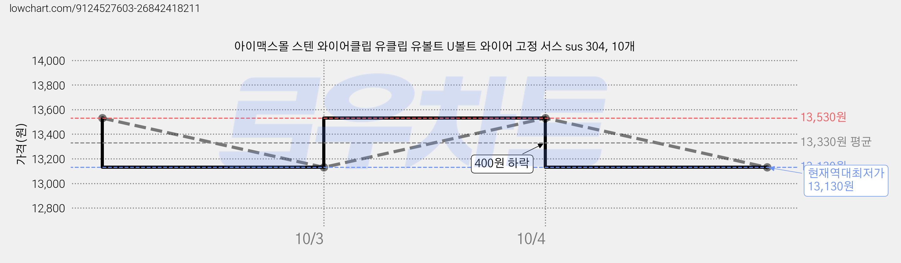 아이맥스몰 스텐 와이어클립 유클립 유볼트 U볼트 와이어 고정 서스 sus 304, 10개 가격 변동 차트, 현재가 13,130원, 역대최저가