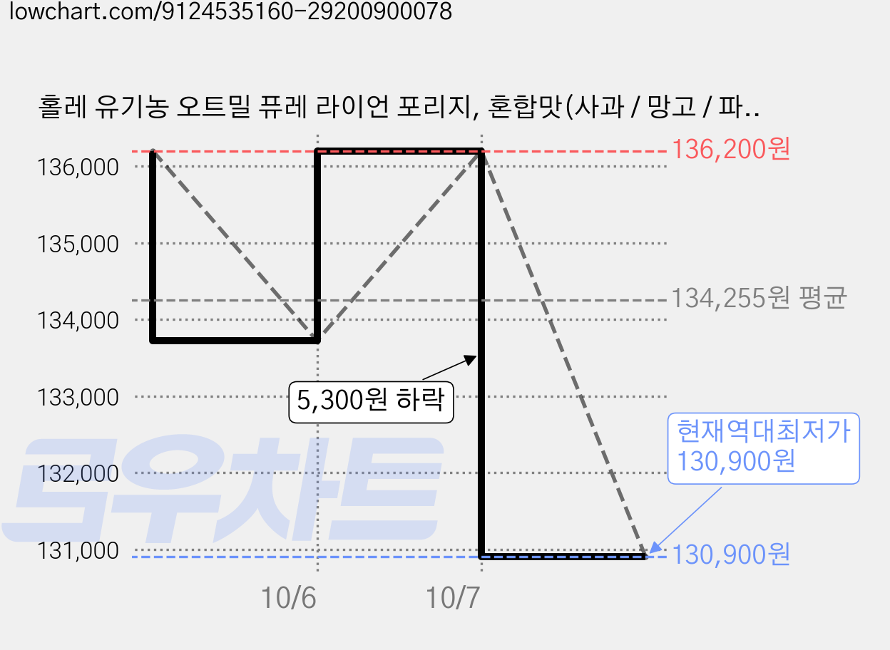 홀레 유기농 오트밀 퓨레 라이언 포리지, 혼합맛(사과 / 망고 / 파인애플), 110g, 36개 가격 변동 차트, 현재가 130,900원, 역대최저가