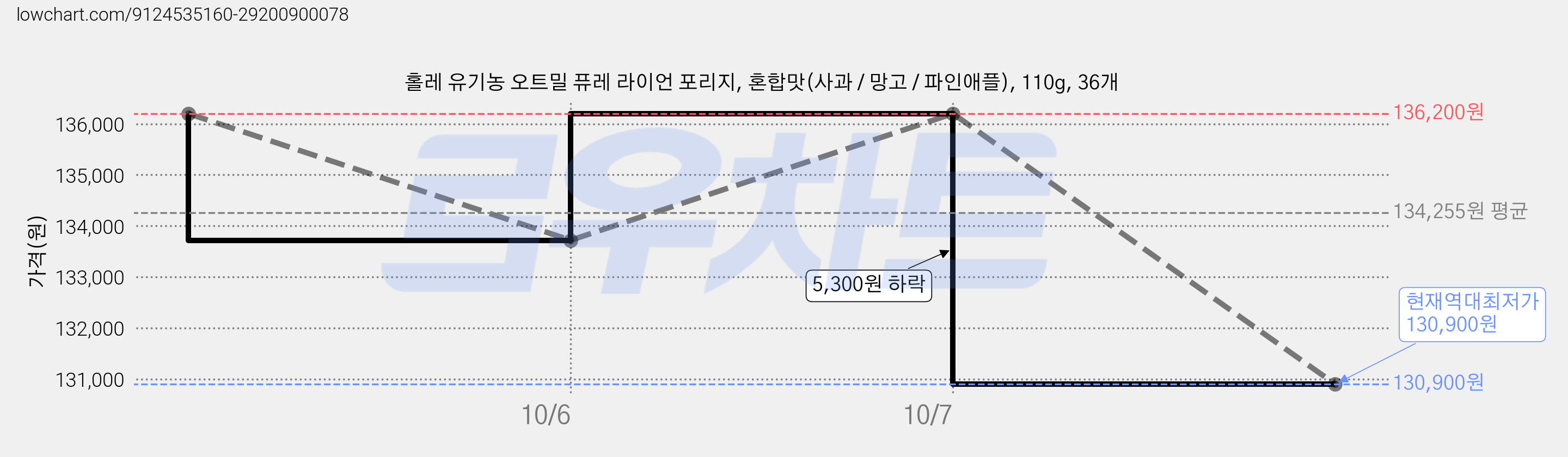 홀레 유기농 오트밀 퓨레 라이언 포리지, 혼합맛(사과 / 망고 / 파인애플), 110g, 36개 가격 변동 차트, 현재가 130,900원, 역대최저가