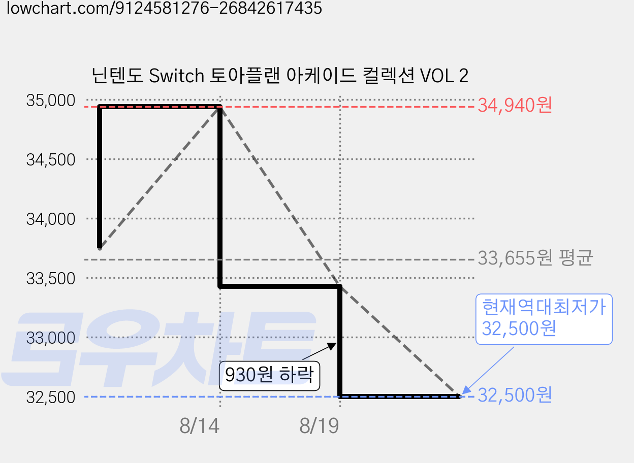 닌텐도 Switch 토아플랜 아케이드 컬렉션 VOL 2 가격 변동 차트, 현재가 32,500원, 역대최저가