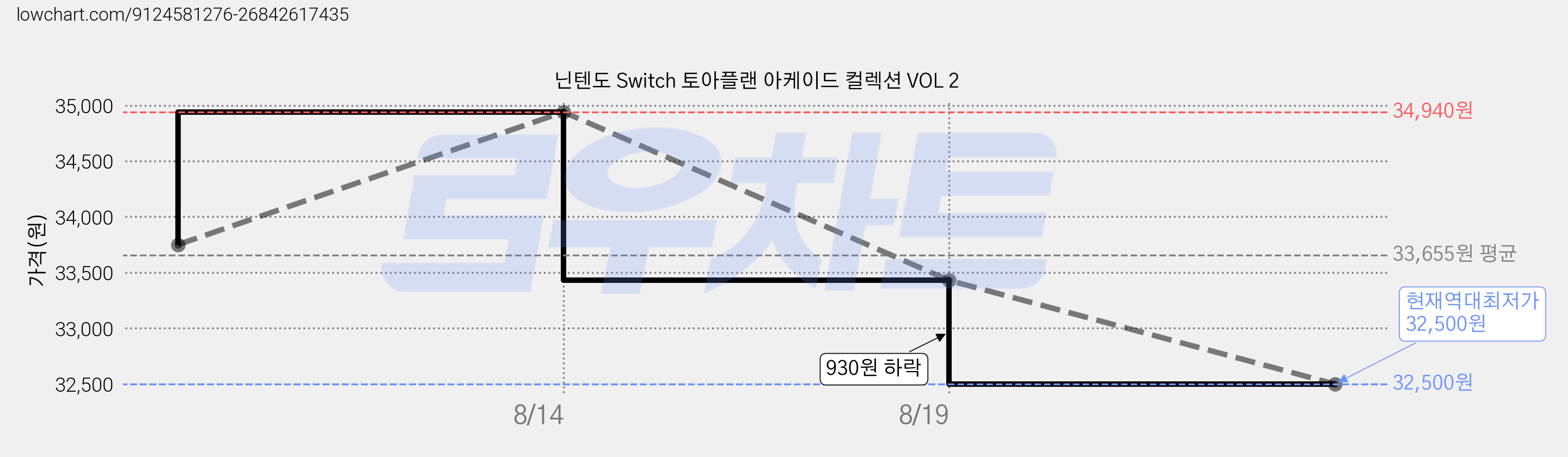 닌텐도 Switch 토아플랜 아케이드 컬렉션 VOL 2 가격 변동 차트, 현재가 32,500원, 역대최저가