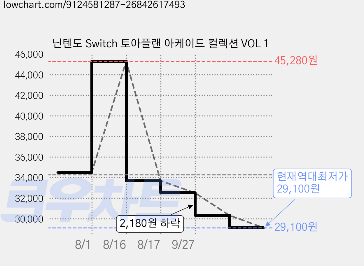 닌텐도 Switch 토아플랜 아케이드 컬렉션 VOL 1 가격 변동 차트, 현재가 29,100원, 역대최저가