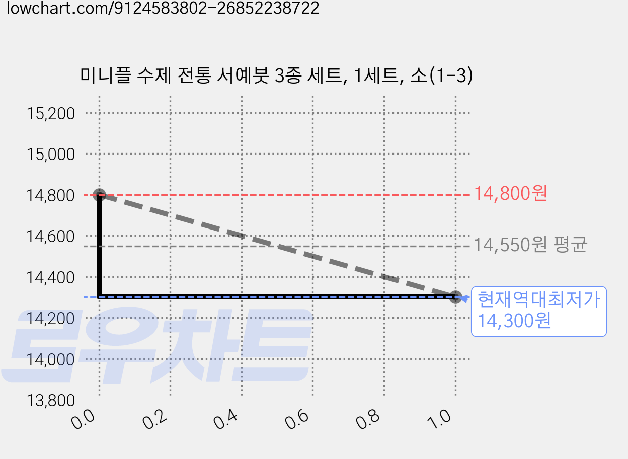 미니플 수제 전통 서예붓 3종 세트, 1세트, 소(1-3) 가격 변동 차트, 현재가 14,300원, 역대최저가