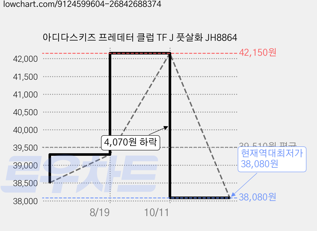 아디다스키즈 프레데터 클럽 TF J 풋살화 JH8864 가격 변동 차트, 현재가 38,080원, 역대최저가