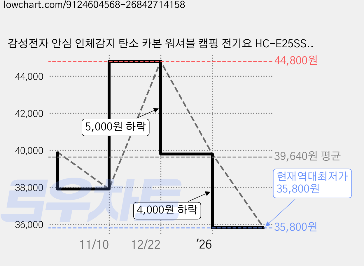 감성전자 안심 인체감지 탄소 카본 워셔블 캠핑 전기요 HC-E25SS, 다크블루, 슈퍼싱글(100 x 180 cm) 가격 변동 차트, 현재가 35,800원, 역대최저가