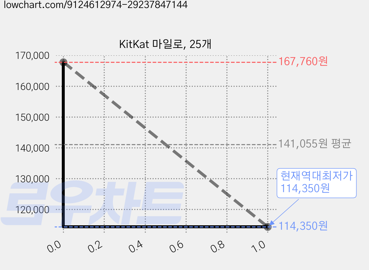 KitKat 마일로, 25개 가격 변동 차트, 현재가 114,350원, 역대최저가