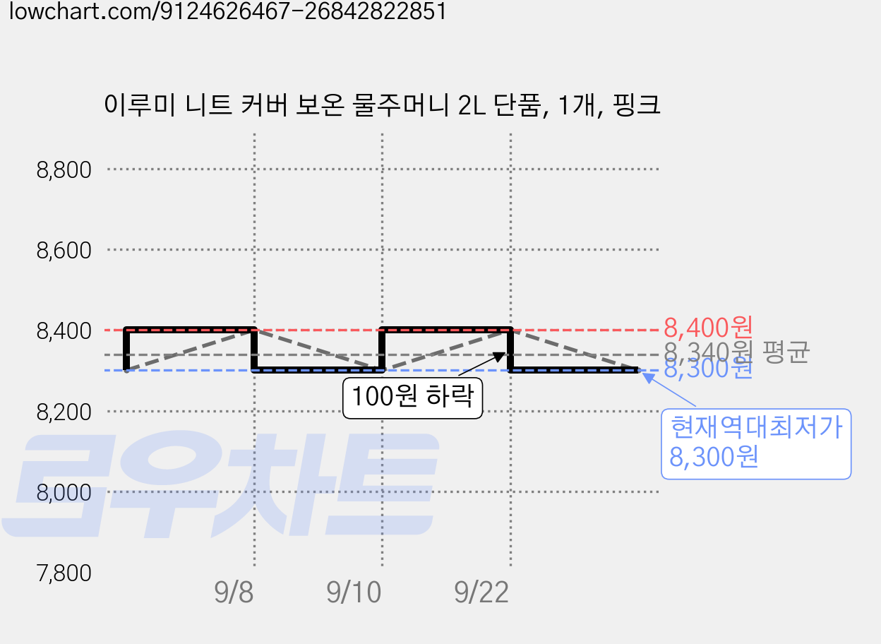 이루미 니트 커버 보온 물주머니 2L 단품, 1개, 핑크 가격 변동 차트, 현재가 8,300원, 역대최저가