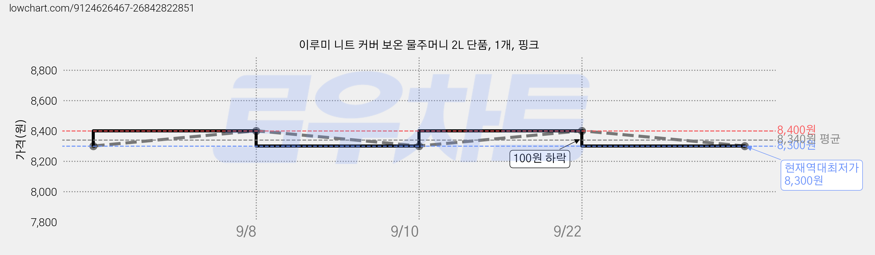이루미 니트 커버 보온 물주머니 2L 단품, 1개, 핑크 가격 변동 차트, 현재가 8,300원, 역대최저가