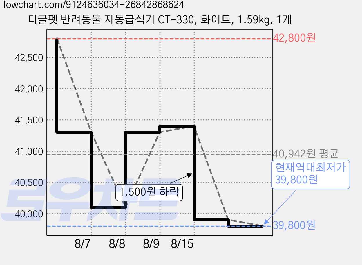 디클펫 반려동물 자동급식기 CT-330, 화이트, 1.59kg, 1개 가격 변동 차트, 현재가 39,800원, 역대최저가
