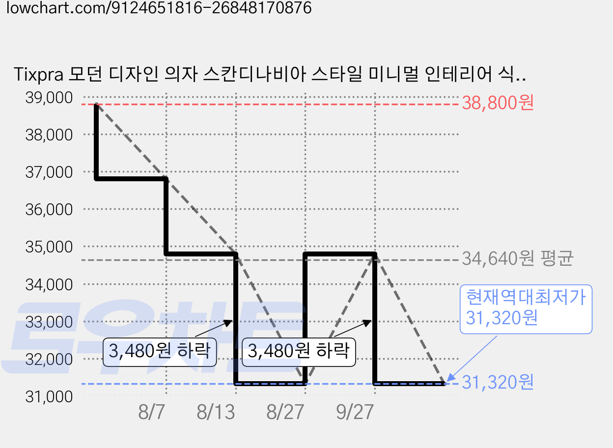 Tixpra 모던 디자인 의자 스칸디나비아 스타일 미니멀 인테리어 식탁 의자 깔끔한 디자인 간단한 의자 북유럽 감성 디자인체어, 1개, 화이트 가격 변동 차트, 현재가 31,320원, 역대최저가