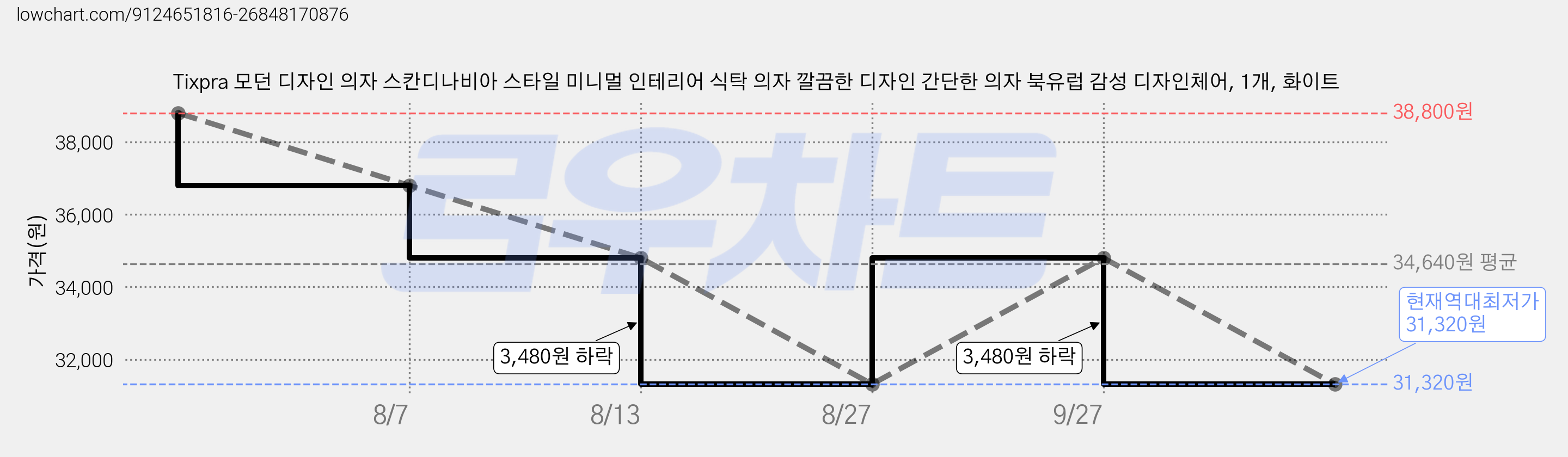 Tixpra 모던 디자인 의자 스칸디나비아 스타일 미니멀 인테리어 식탁 의자 깔끔한 디자인 간단한 의자 북유럽 감성 디자인체어, 1개, 화이트 가격 변동 차트, 현재가 31,320원, 역대최저가