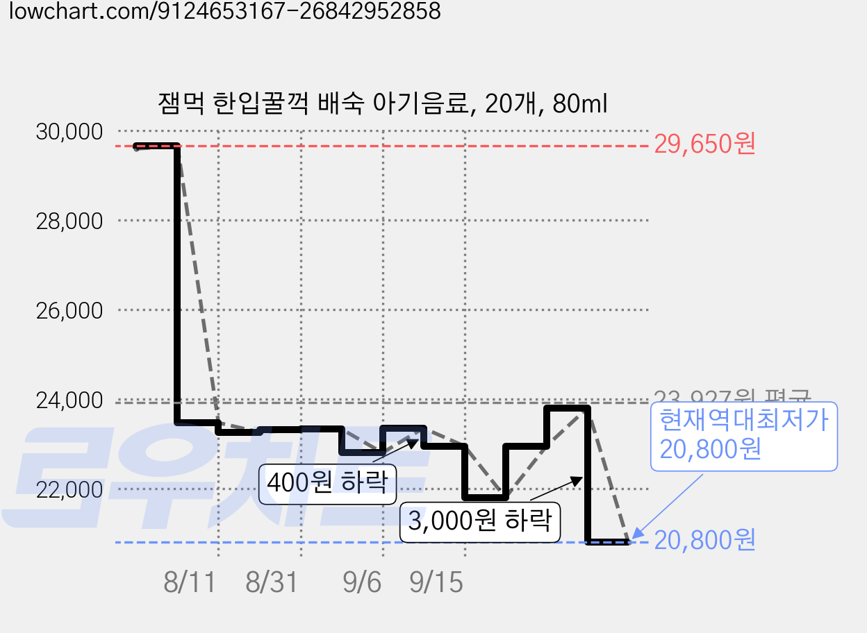 잼먹 한입꿀꺽 배숙 아기음료, 20개, 80ml 가격 변동 차트, 현재가 20,800원, 역대최저가