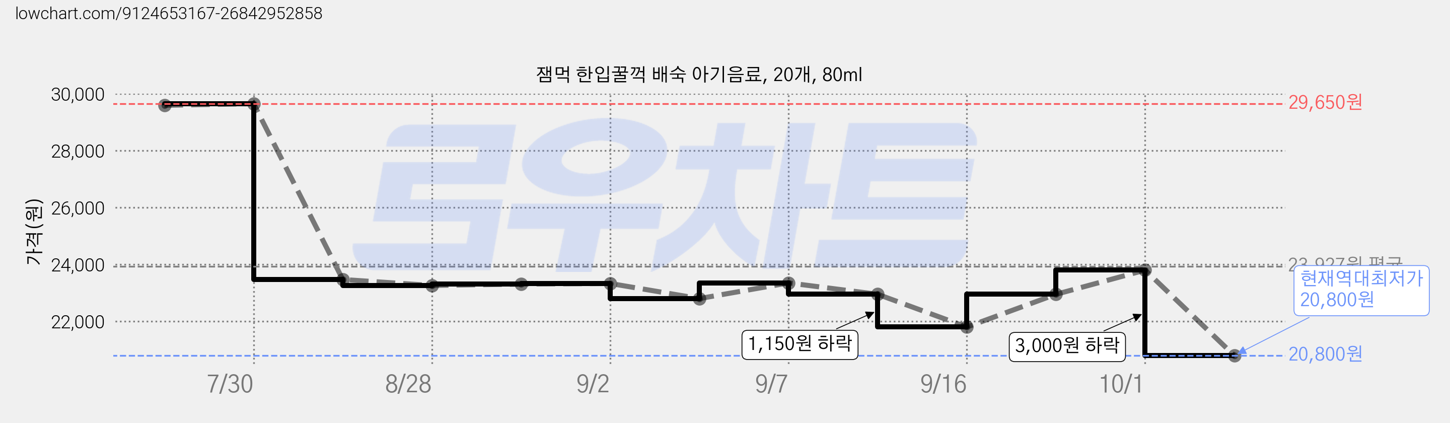 잼먹 한입꿀꺽 배숙 아기음료, 20개, 80ml 가격 변동 차트, 현재가 20,800원, 역대최저가