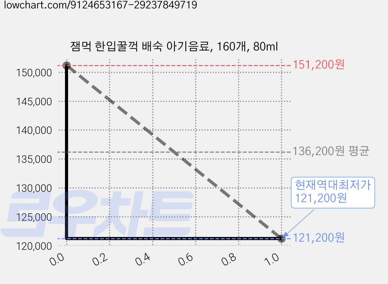 잼먹 한입꿀꺽 배숙 아기음료, 160개, 80ml 가격 변동 차트, 현재가 121,200원, 역대최저가