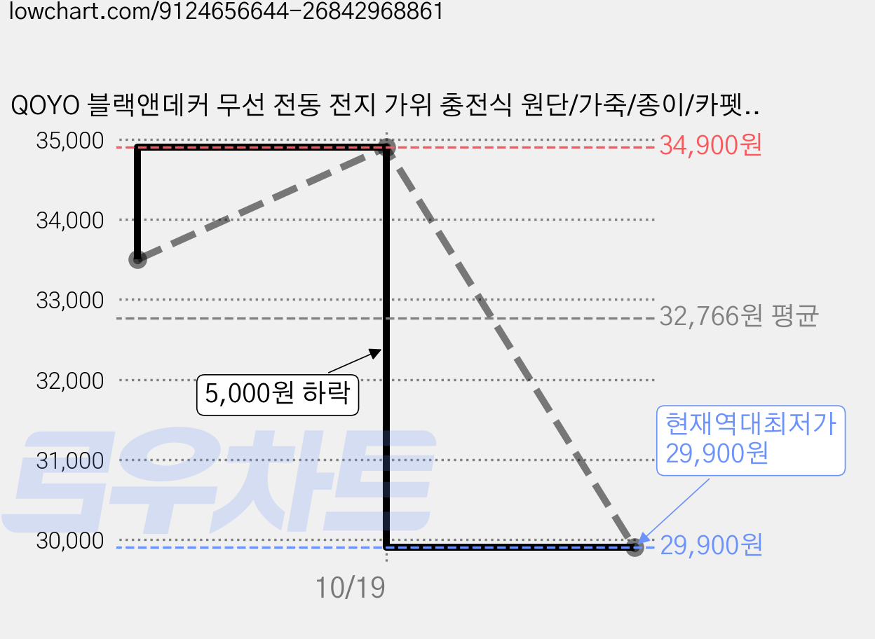 QOYO 블랙앤데커 무선 전동 전지 가위 충전식 원단/가죽/종이/카펫 편리한 커팅 고강도 가위, 1개, 화이트 가격 변동 차트, 현재가 29,900원, 역대최저가