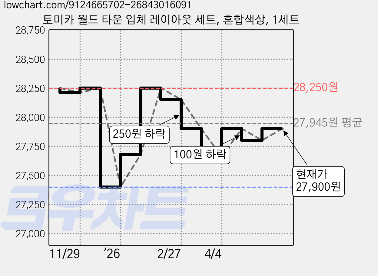 토미카 월드 타운 입체 레이아웃 세트, 혼합색상, 1세트 가격 변동 차트, 현재가 27,900원, 관측 최저가 27,400원
