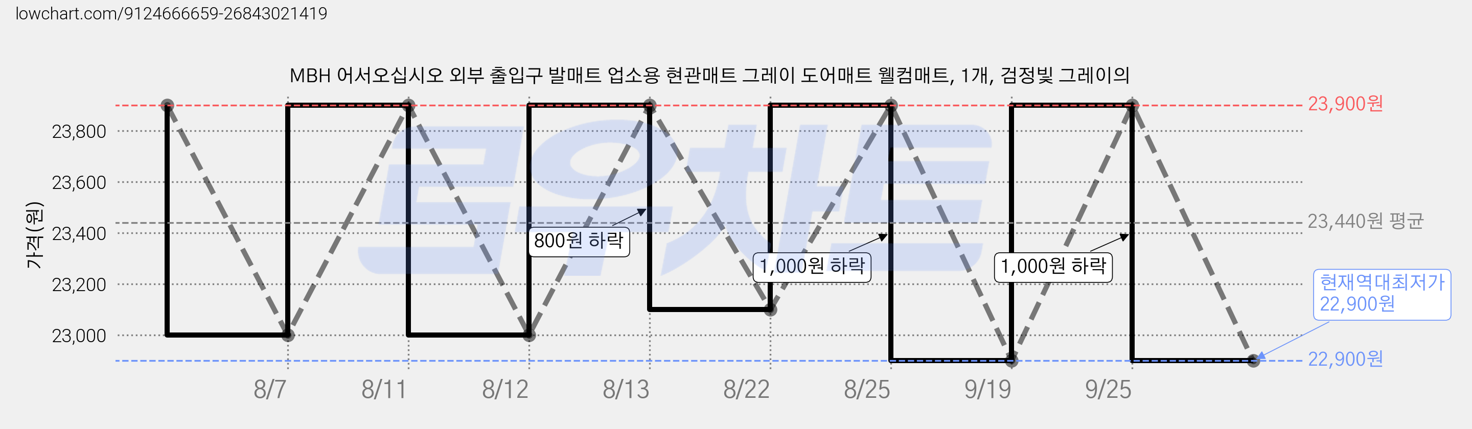 MBH 어서오십시오 외부 출입구 발매트 업소용 현관매트 그레이 도어매트 웰컴매트, 1개, 검정빛 그레이의 가격 변동 차트, 현재가 22,900원, 역대최저가