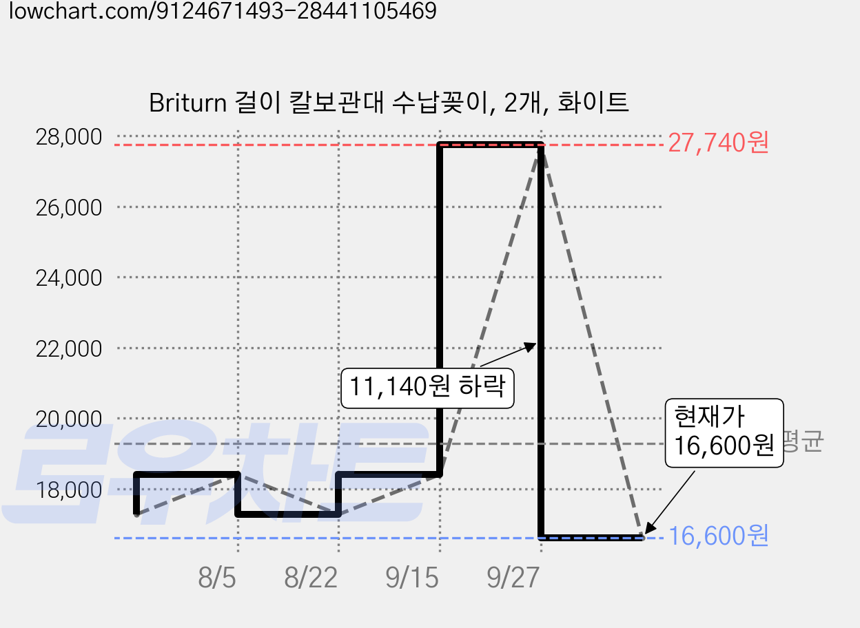 Briturn 걸이 칼보관대 수납꽂이, 2개, 화이트 가격 변동 차트, 현재가 16,600원, 관측 최저가 15,140원