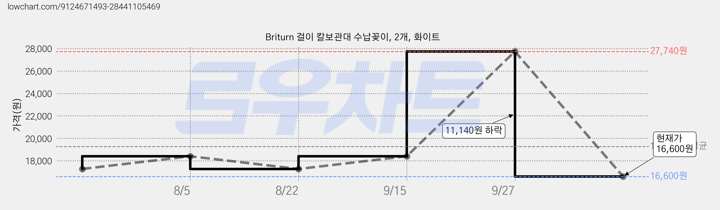 Briturn 걸이 칼보관대 수납꽂이, 2개, 화이트 가격 변동 차트, 현재가 16,600원, 관측 최저가 15,140원