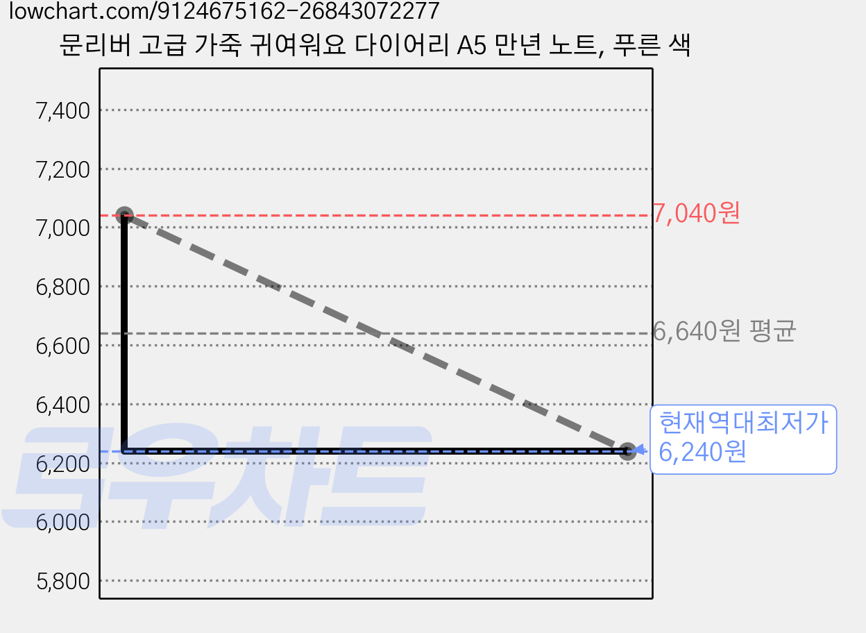 문리버 고급 가죽 귀여워요 다이어리 A5 만년 노트, 푸른 색 가격 변동 차트, 현재가 6,240원, 역대최저가