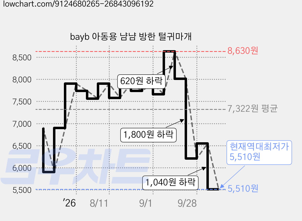 bayb 아동용 냠냠 방한 털귀마개 가격 변동 차트, 현재가 5,510원, 역대최저가