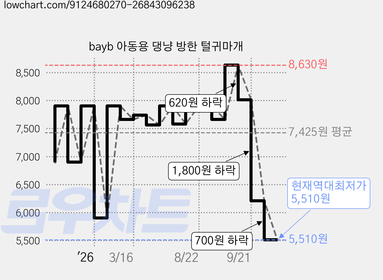 bayb 아동용 댕냥 방한 털귀마개 가격 변동 차트, 현재가 5,510원, 역대최저가