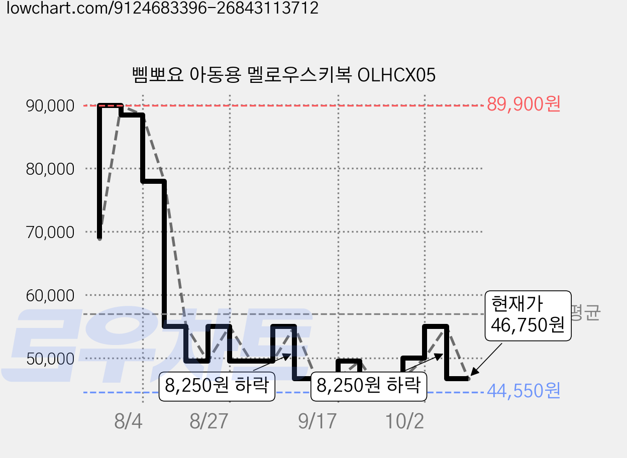 삠뽀요 아동용 멜로우스키복 OLHCX05 가격 변동 차트, 현재가 46,750원, 관측 최저가 44,000원