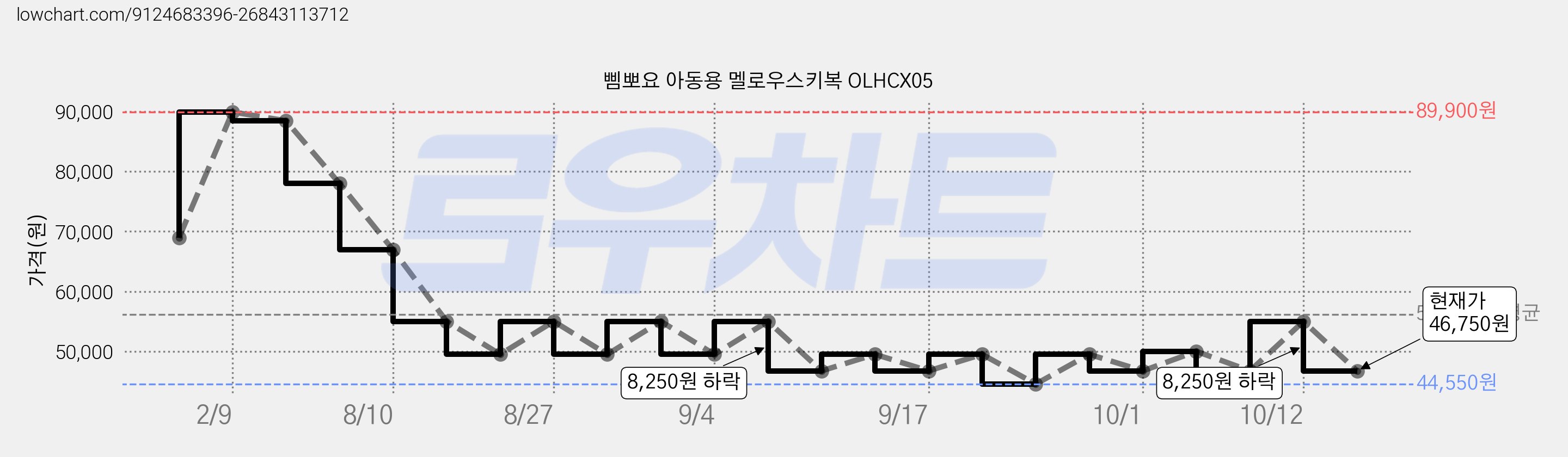 삠뽀요 아동용 멜로우스키복 OLHCX05 가격 변동 차트, 현재가 46,750원, 관측 최저가 44,000원