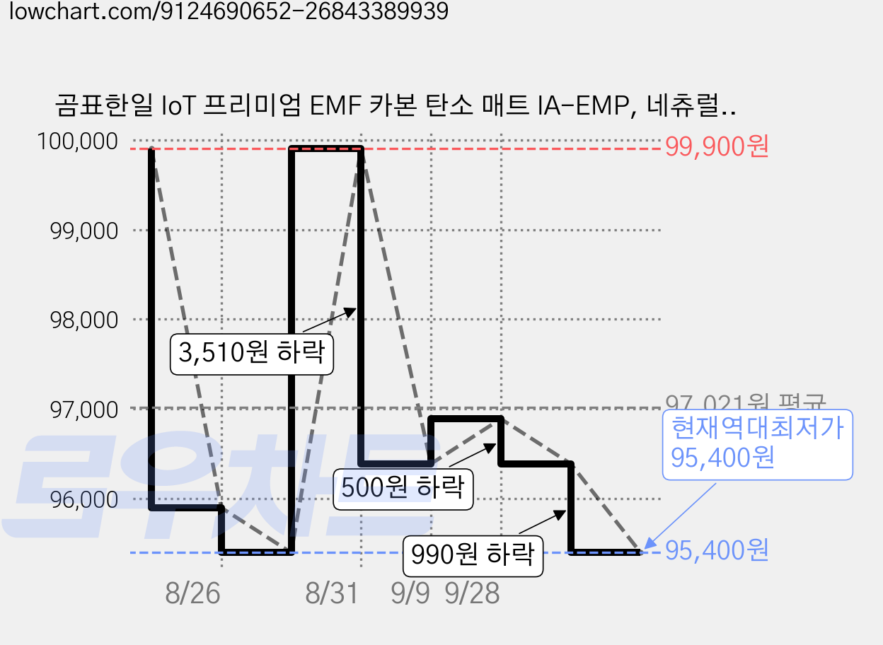 곰표한일 IoT 프리미엄 EMF 카본 탄소 매트 IA-EMP, 네츄럴베이지, 퀸더블 원난방(150 x 200 cm) 가격 변동 차트, 현재가 95,400원, 역대최저가