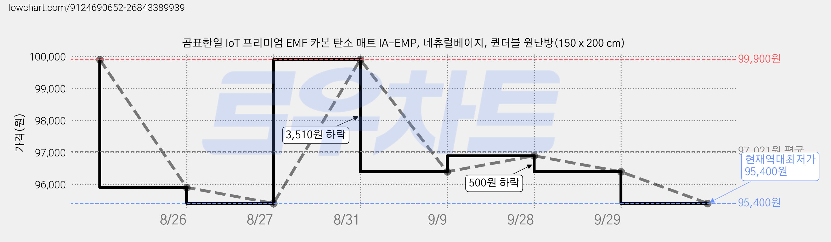 곰표한일 IoT 프리미엄 EMF 카본 탄소 매트 IA-EMP, 네츄럴베이지, 퀸더블 원난방(150 x 200 cm) 가격 변동 차트, 현재가 95,400원, 역대최저가
