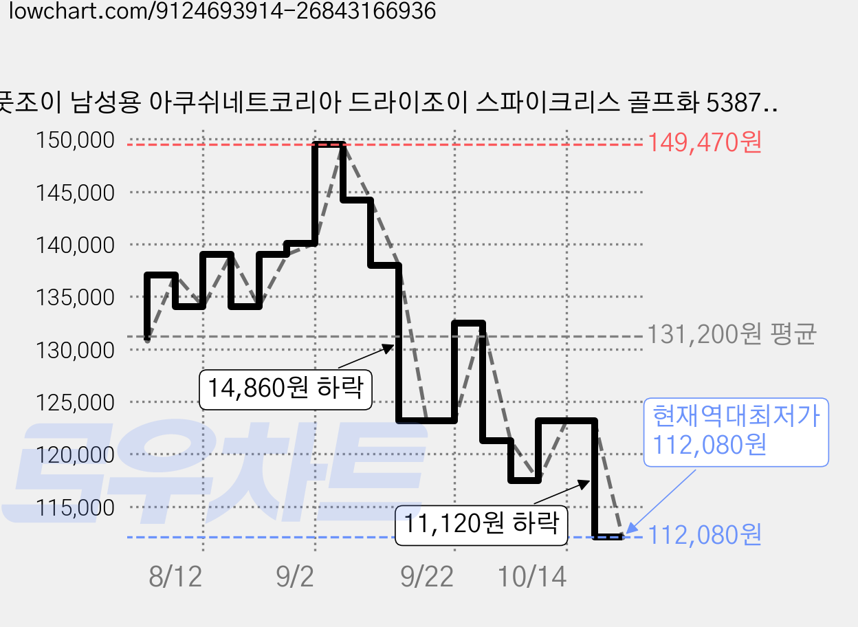풋조이 남성용 아쿠쉬네트코리아 드라이조이 스파이크리스 골프화 53878 가격 변동 차트, 현재가 112,080원, 역대최저가