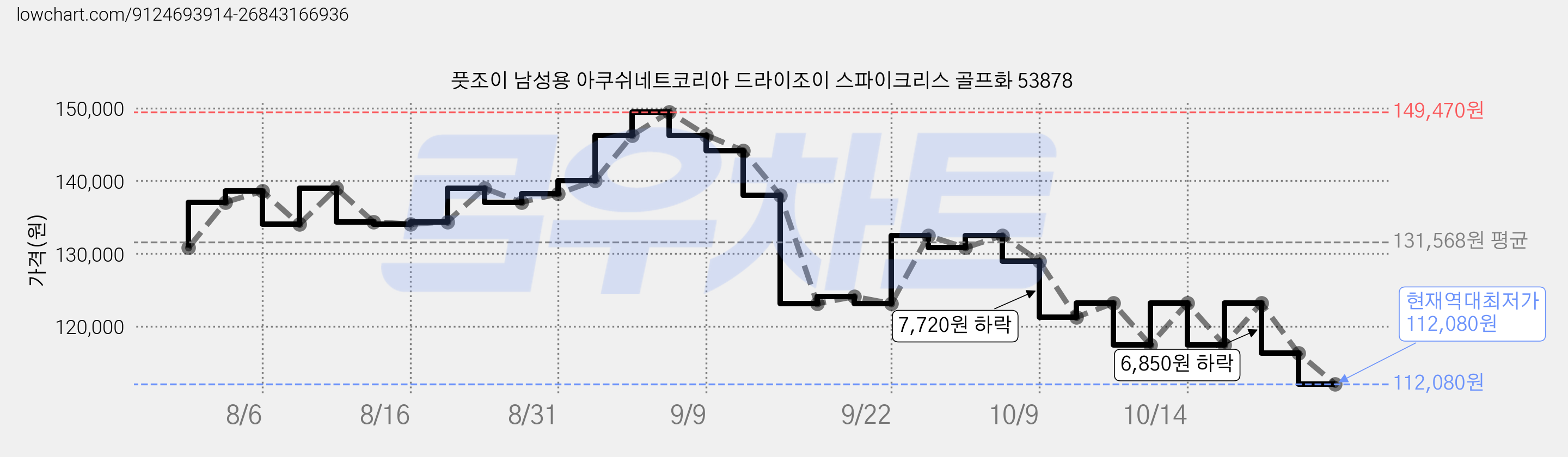 풋조이 남성용 아쿠쉬네트코리아 드라이조이 스파이크리스 골프화 53878 가격 변동 차트, 현재가 112,080원, 역대최저가