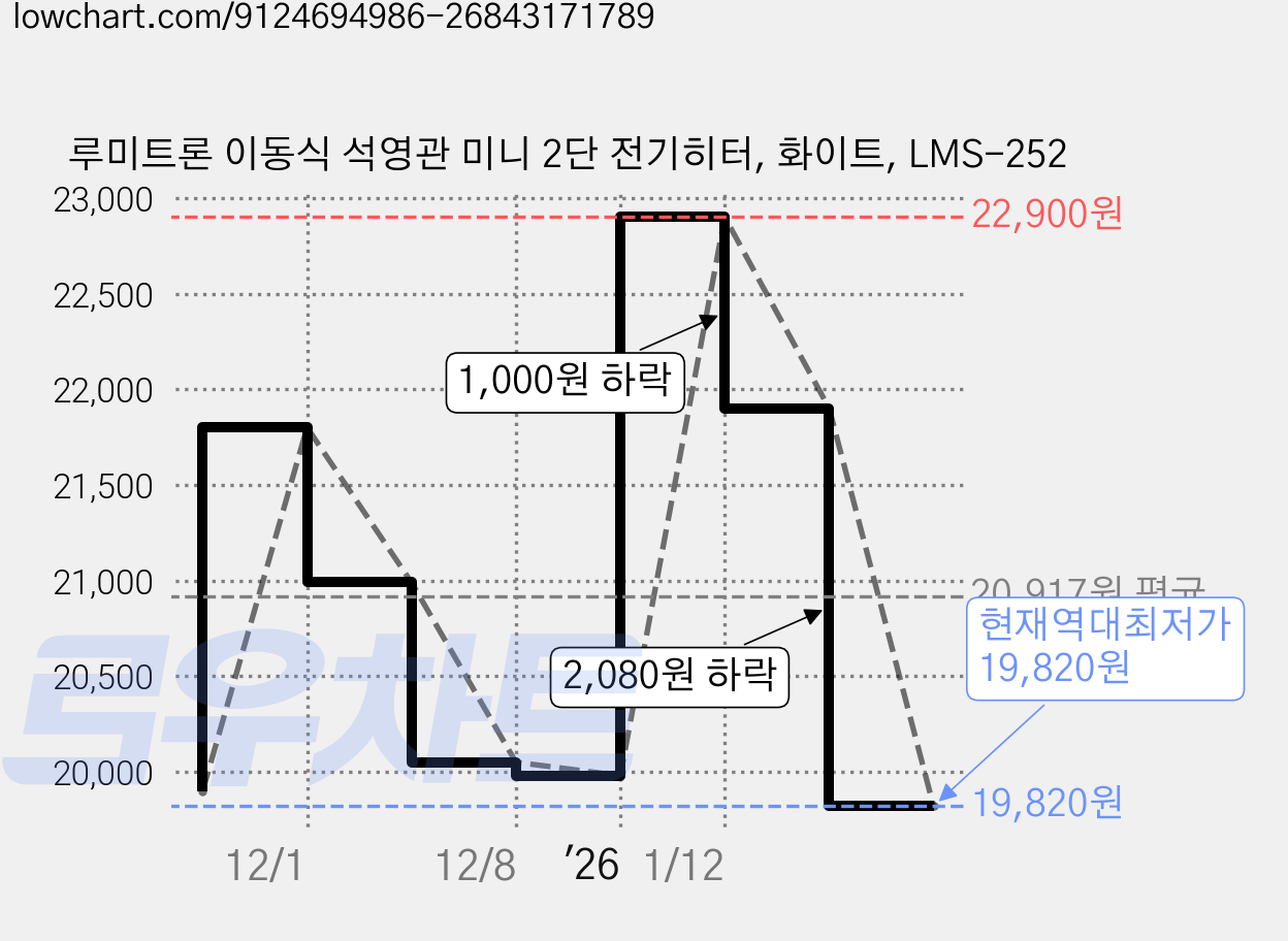 루미트론 이동식 석영관 미니 2단 전기히터, 화이트, LMS-252 가격 변동 차트, 현재가 19,820원, 역대최저가