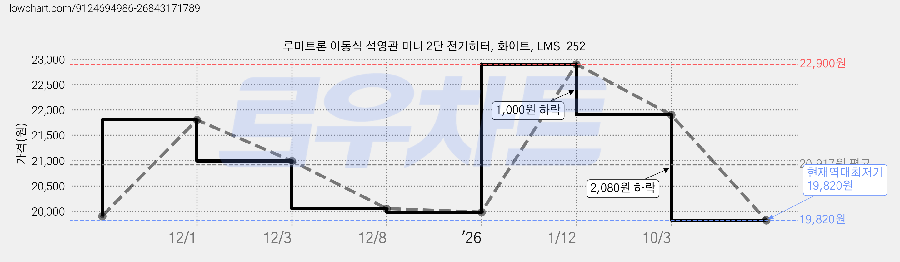 루미트론 이동식 석영관 미니 2단 전기히터, 화이트, LMS-252 가격 변동 차트, 현재가 19,820원, 역대최저가