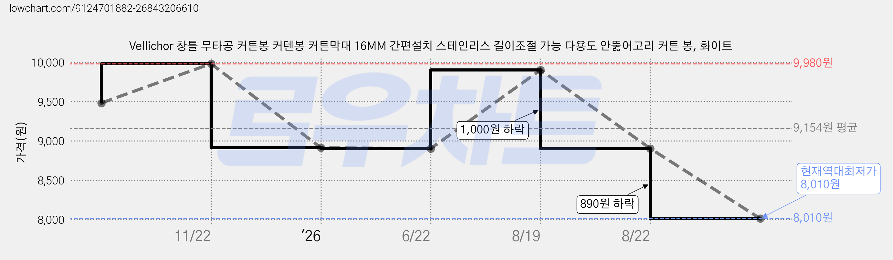Vellichor 창틀 무타공 커튼봉 커텐봉 커튼막대 16MM 간편설치 스테인리스 길이조절 가능 다용도 안뚫어고리 커튼 봉, 화이트 가격 변동 차트, 현재가 8,010원, 역대최저가