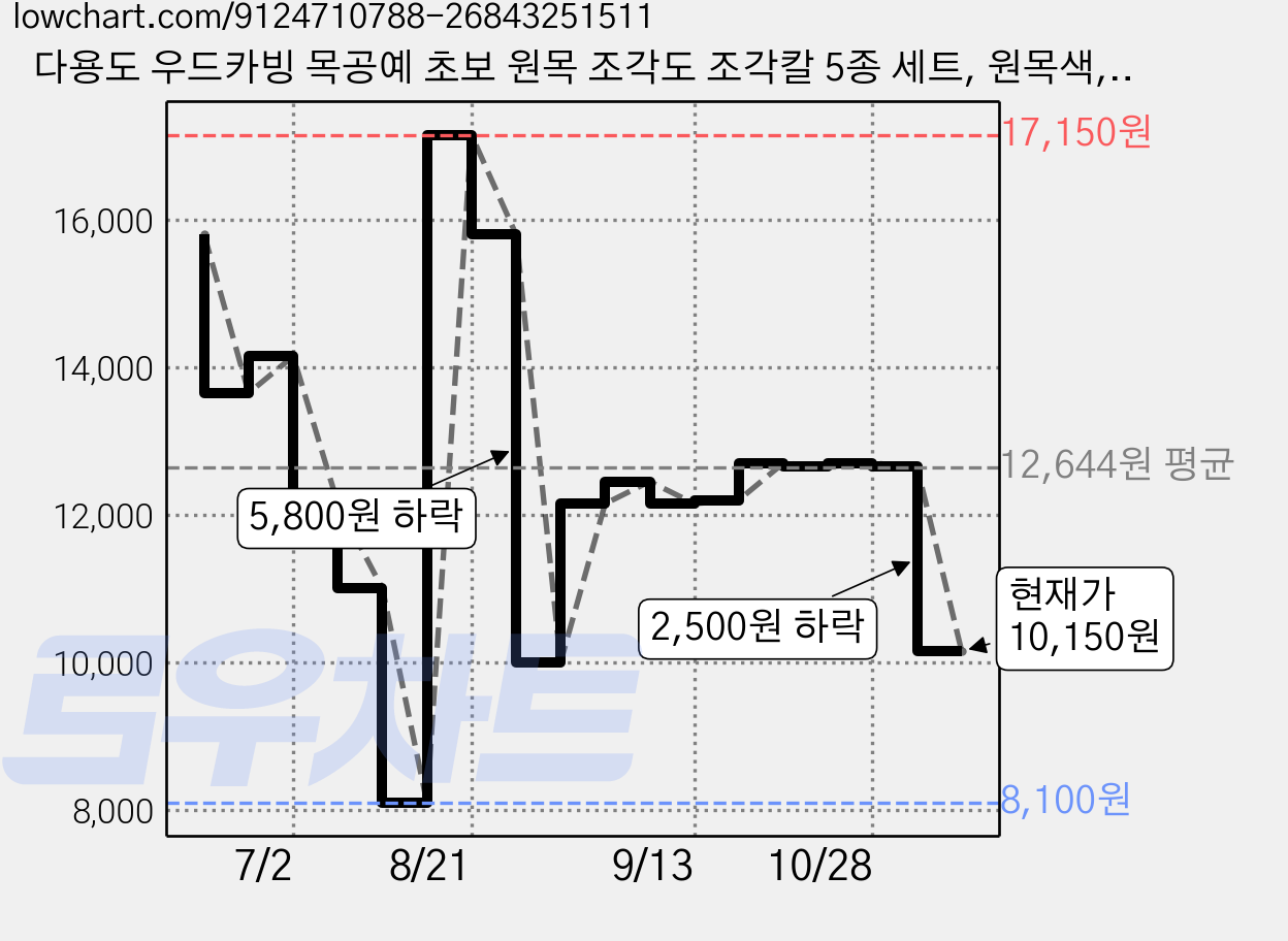 다용도 우드카빙 목공예 초보 원목 조각도 조각칼 5종 세트, 원목색, 1세트, 5개입 가격 변동 차트, 현재가 10,150원, 관측 최저가 7,400원