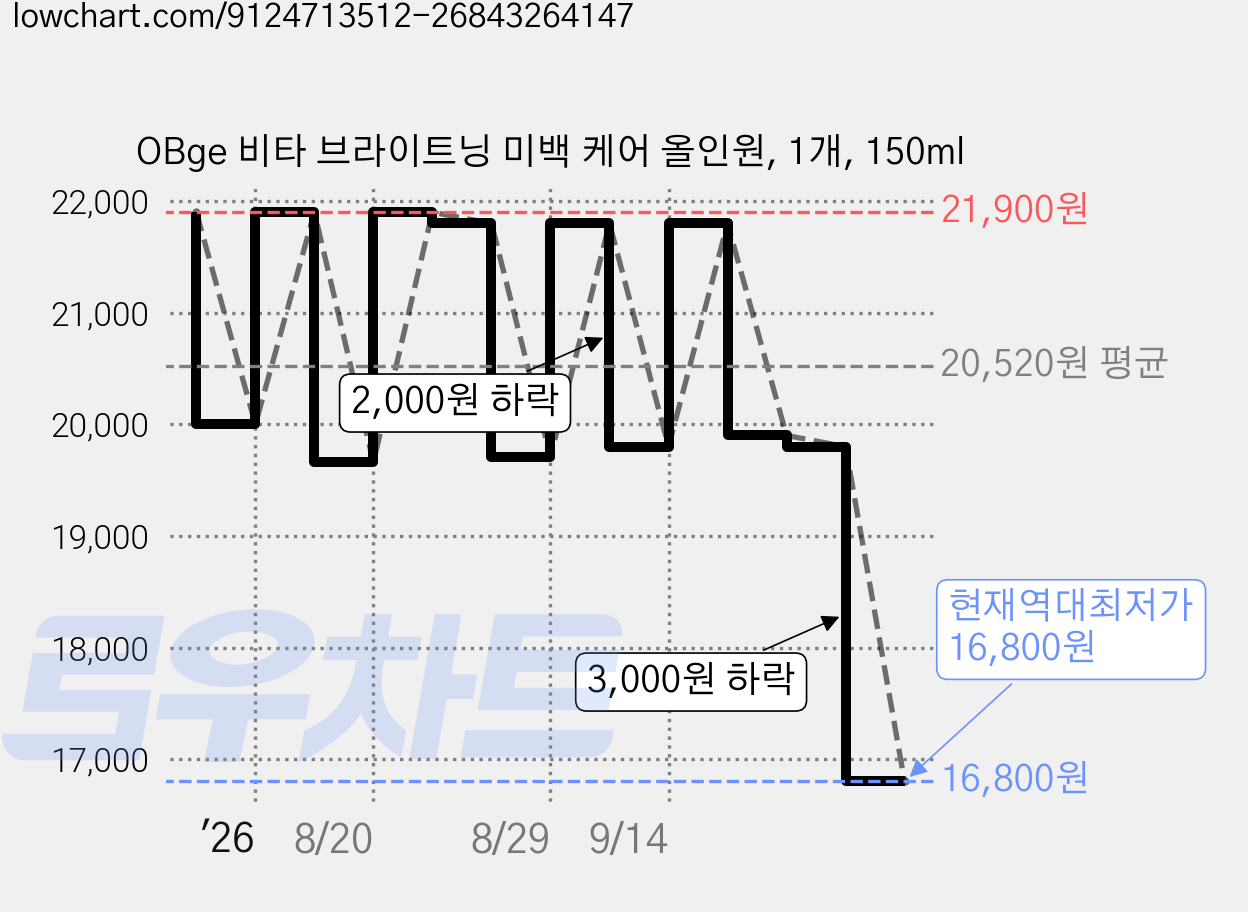 OBge 비타 브라이트닝 미백 케어 올인원, 1개, 150ml 가격 변동 차트, 현재가 16,800원, 역대최저가