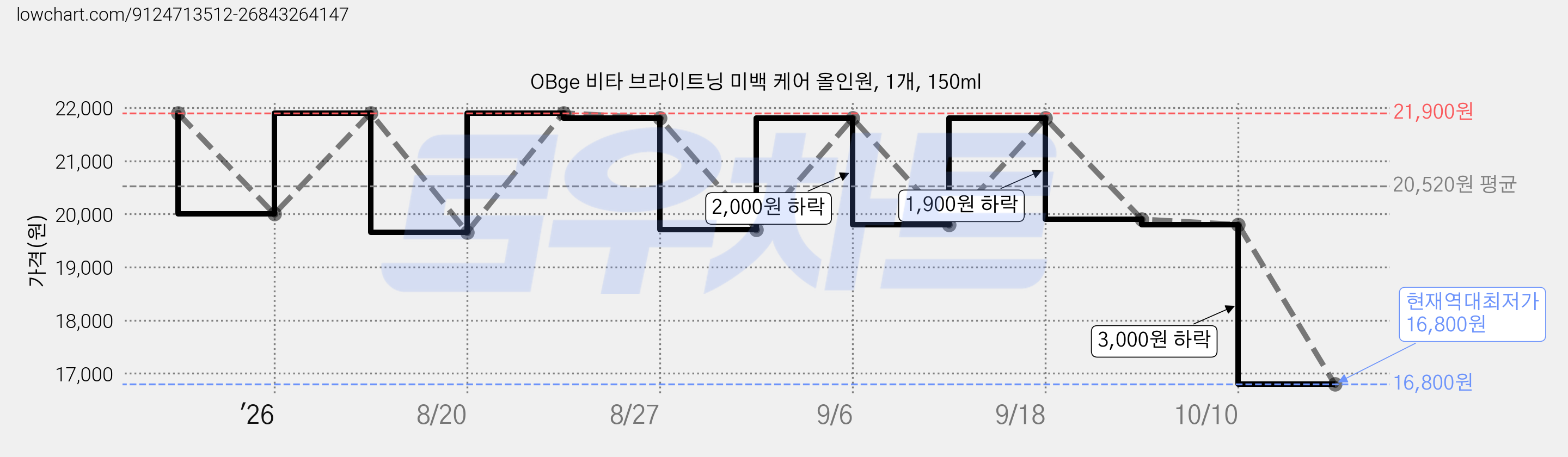 OBge 비타 브라이트닝 미백 케어 올인원, 1개, 150ml 가격 변동 차트, 현재가 16,800원, 역대최저가