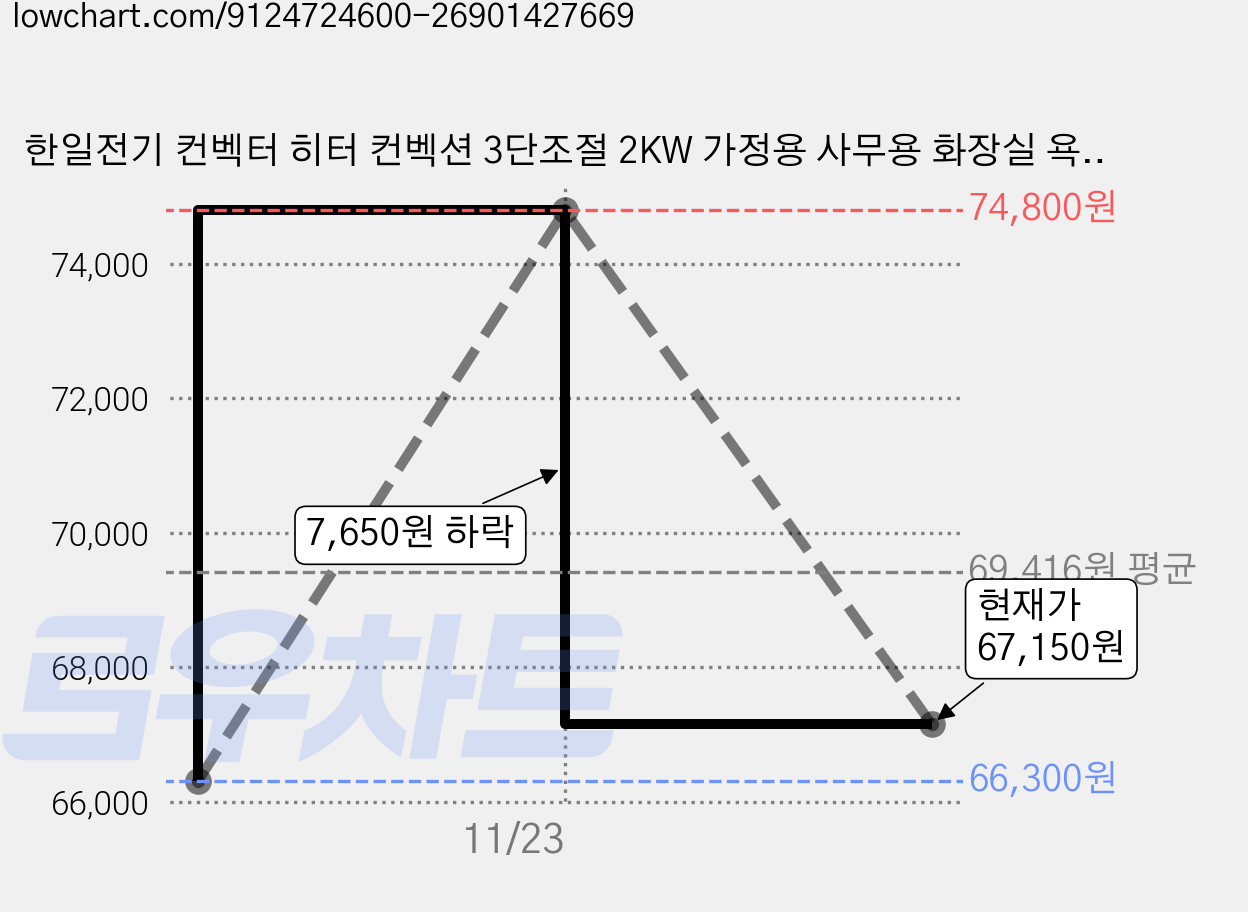 한일전기 컨벡터 히터 컨벡션 3단조절 2KW 가정용 사무용 화장실 욕실 난방기 대류식, 2_HCH-SW25R(디지털 전자식) 가격 변동 차트, 현재가 67,150원, 관측 최저가 66,300원