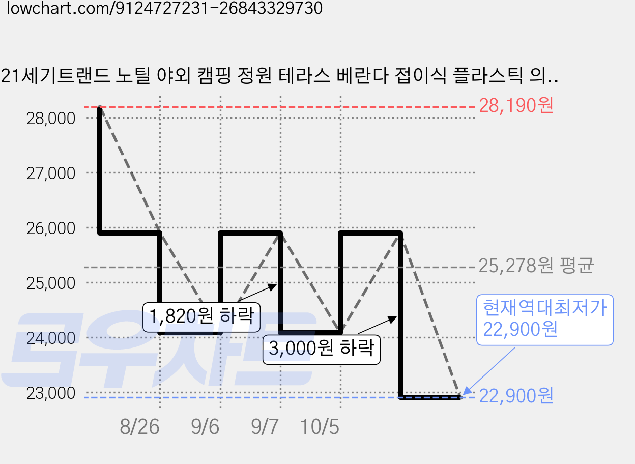 21세기트랜드 노틸 야외 캠핑 정원 테라스 베란다 접이식 플라스틱 의자, 화이트, 1개 가격 변동 차트, 현재가 22,900원, 역대최저가