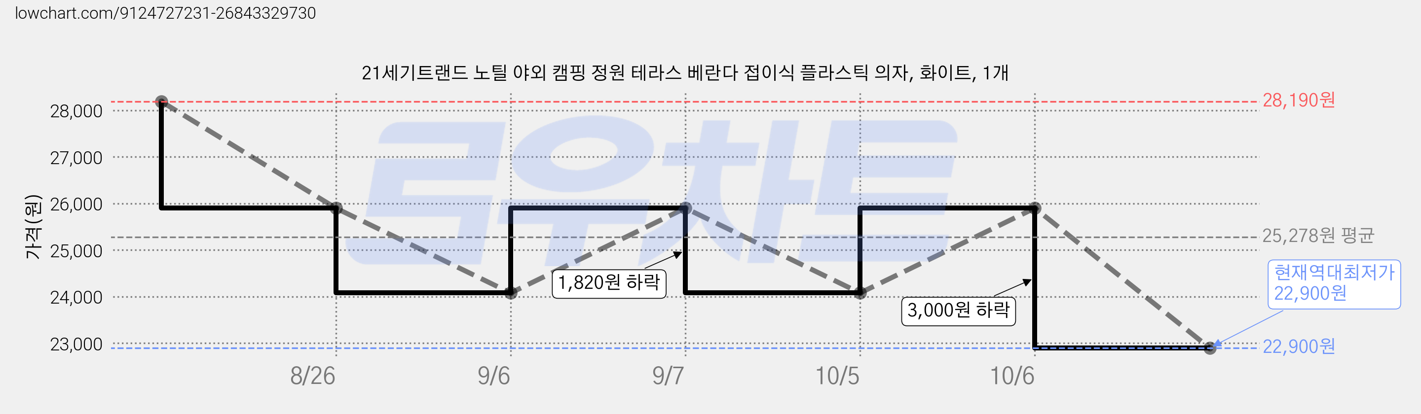 21세기트랜드 노틸 야외 캠핑 정원 테라스 베란다 접이식 플라스틱 의자, 화이트, 1개 가격 변동 차트, 현재가 22,900원, 역대최저가