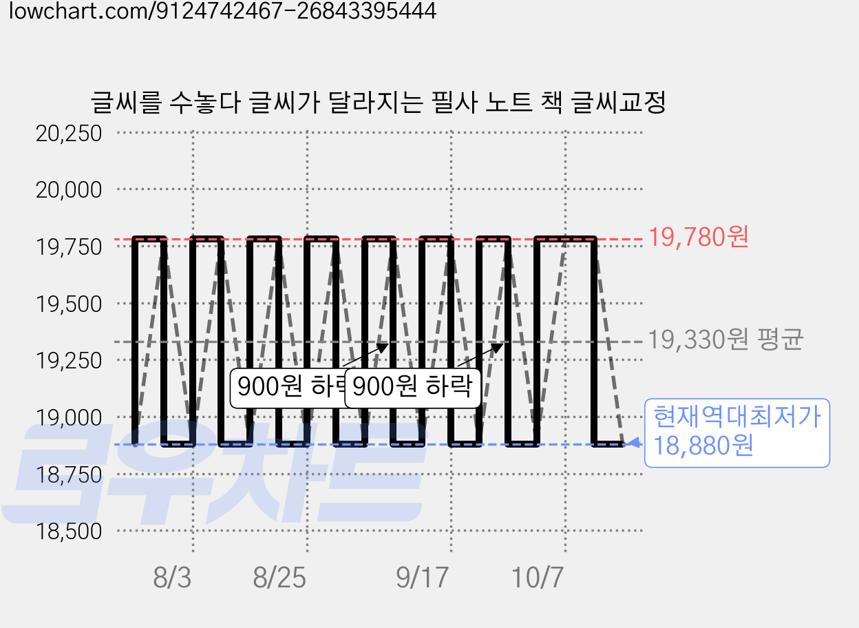 글씨를 수놓다 글씨가 달라지는 필사 노트 책 글씨교정 가격 변동 차트, 현재가 18,880원, 역대최저가