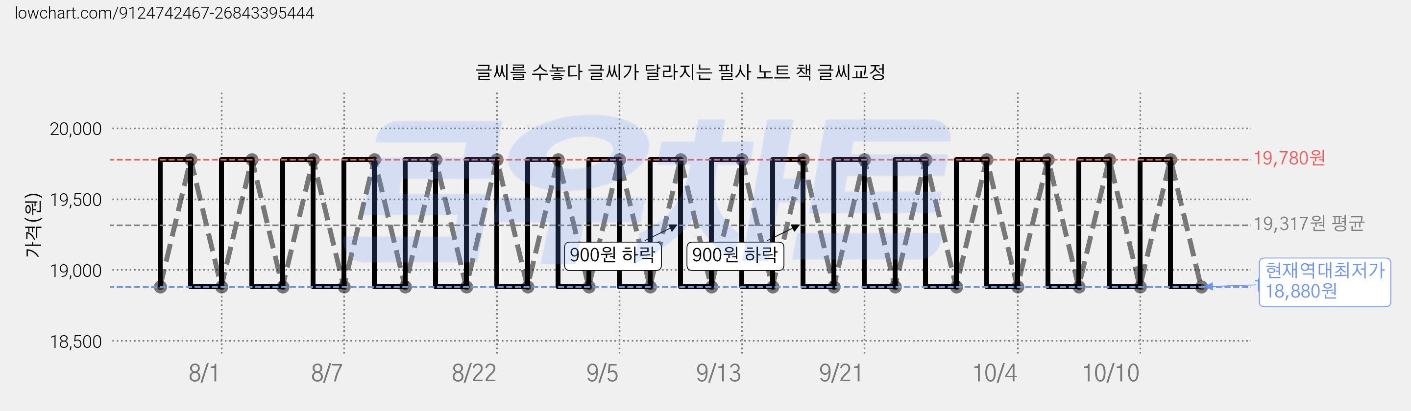 글씨를 수놓다 글씨가 달라지는 필사 노트 책 글씨교정 가격 변동 차트, 현재가 18,880원, 역대최저가