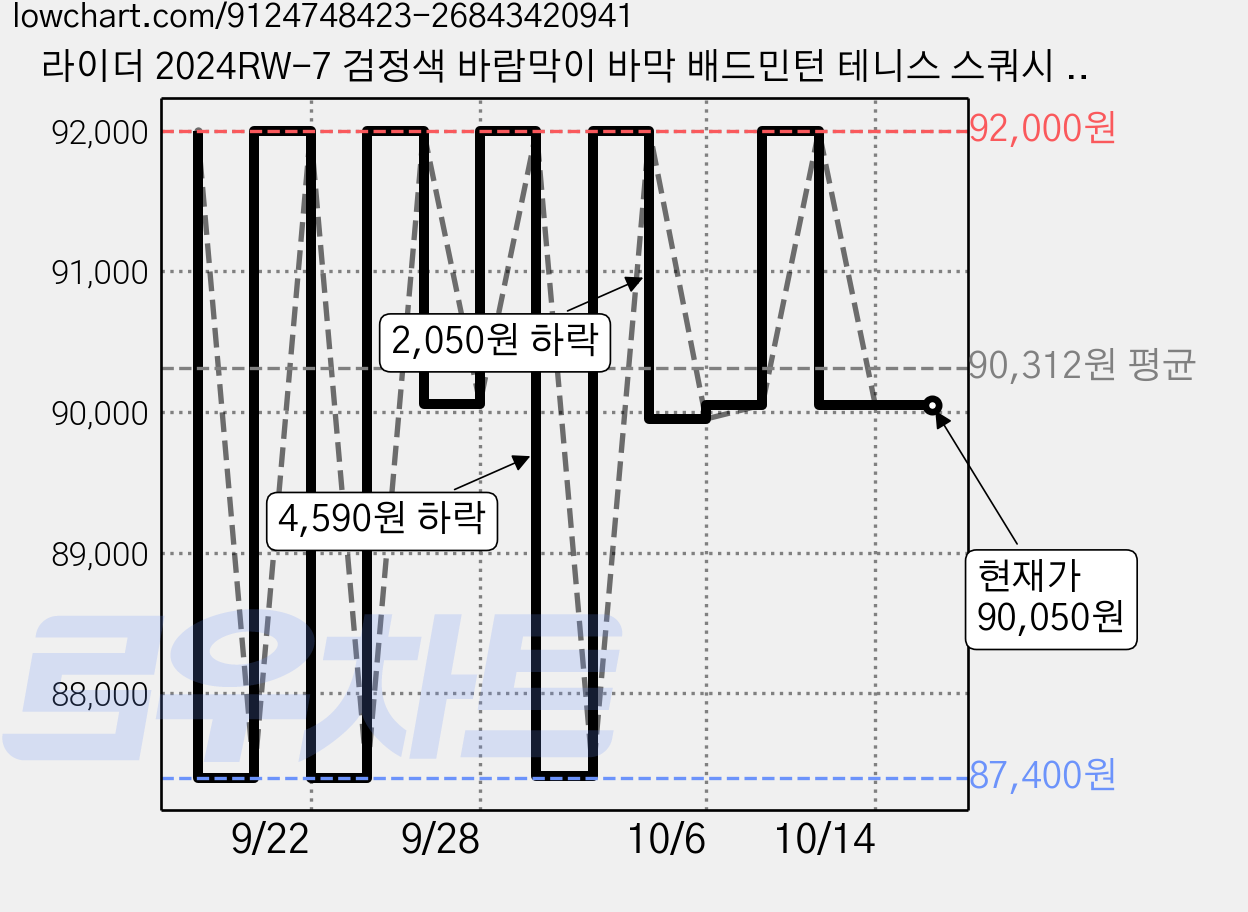라이더 2024RW-7 검정색 바람막이 바막 배드민턴 테니스 스쿼시 탁구 의류 남녀공용 용스 남자 여자 상의 용산스포츠 용스 가격 변동 차트, 현재가 90,050원, 관측 최저가 87,400원