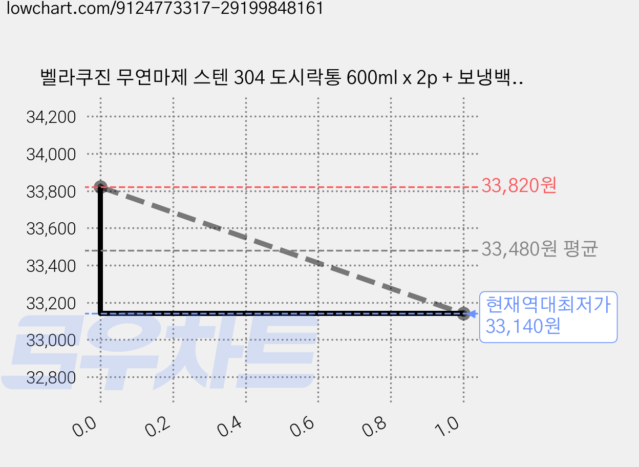 벨라쿠진 무연마제 스텐 304 도시락통 600ml x 2p + 보냉백 세트, 혼합색상, 2세트 가격 변동 차트, 현재가 33,140원, 역대최저가