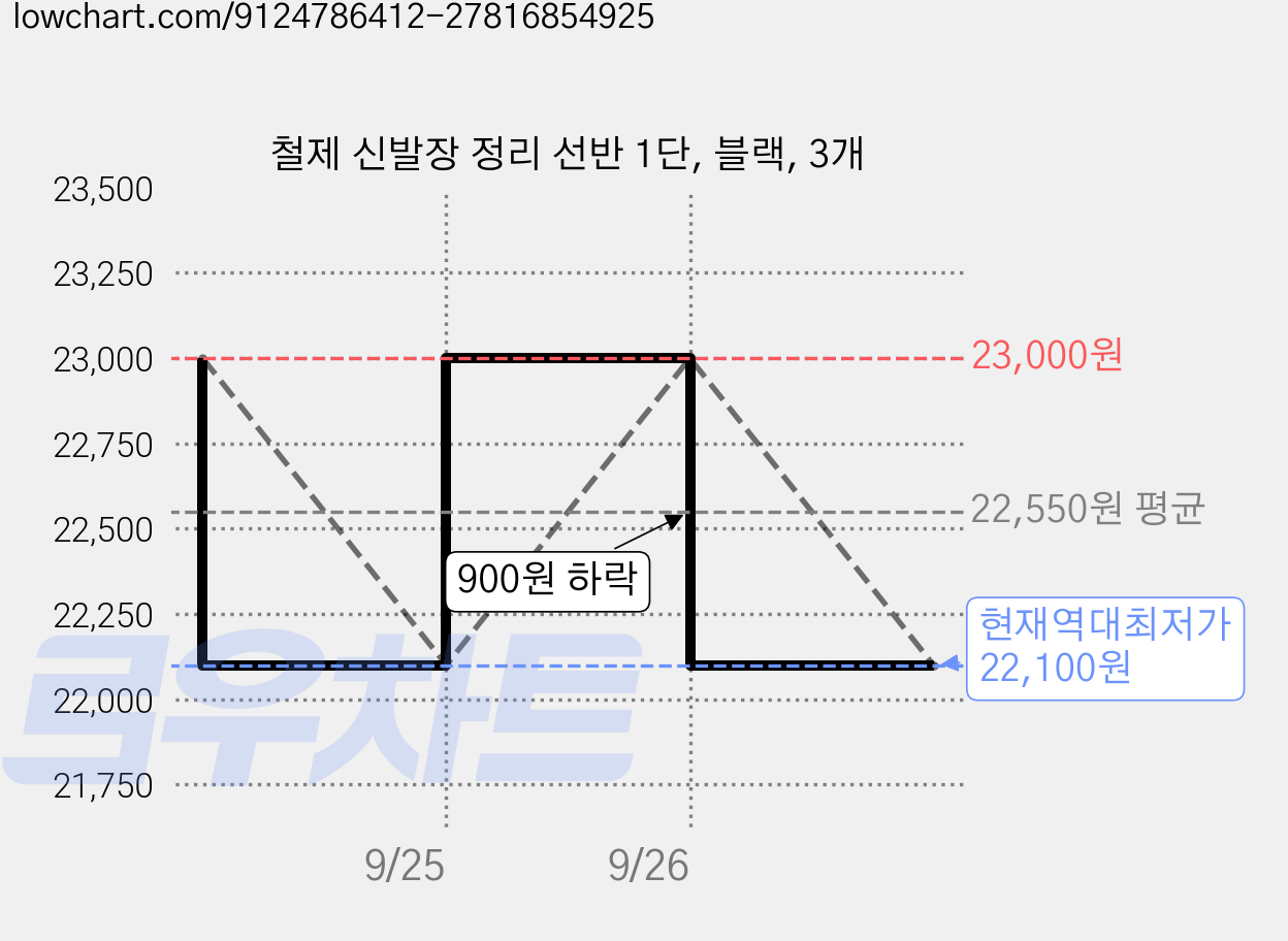 철제 신발장 정리 선반 1단, 블랙, 3개 가격 변동 차트, 현재가 22,100원, 역대최저가