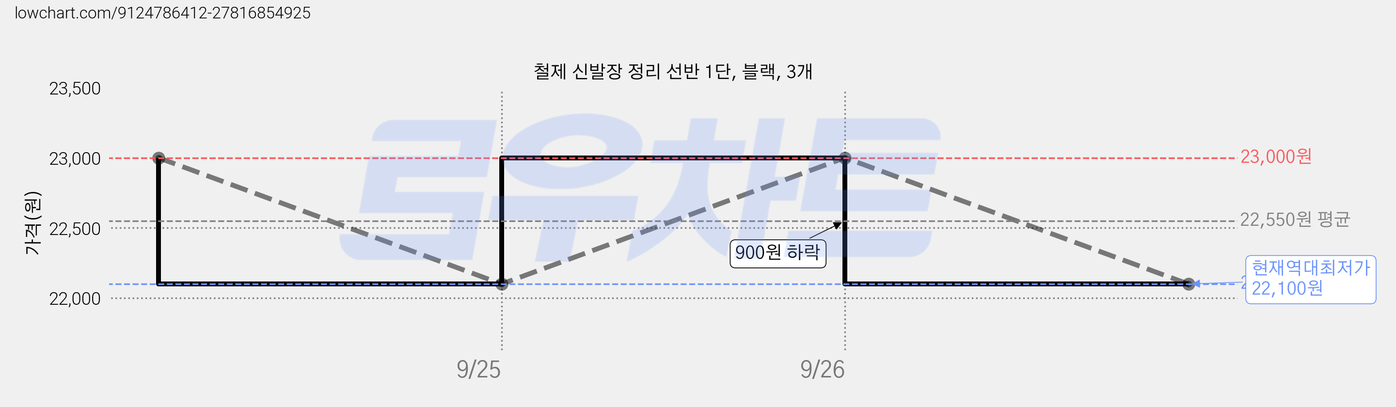 철제 신발장 정리 선반 1단, 블랙, 3개 가격 변동 차트, 현재가 22,100원, 역대최저가