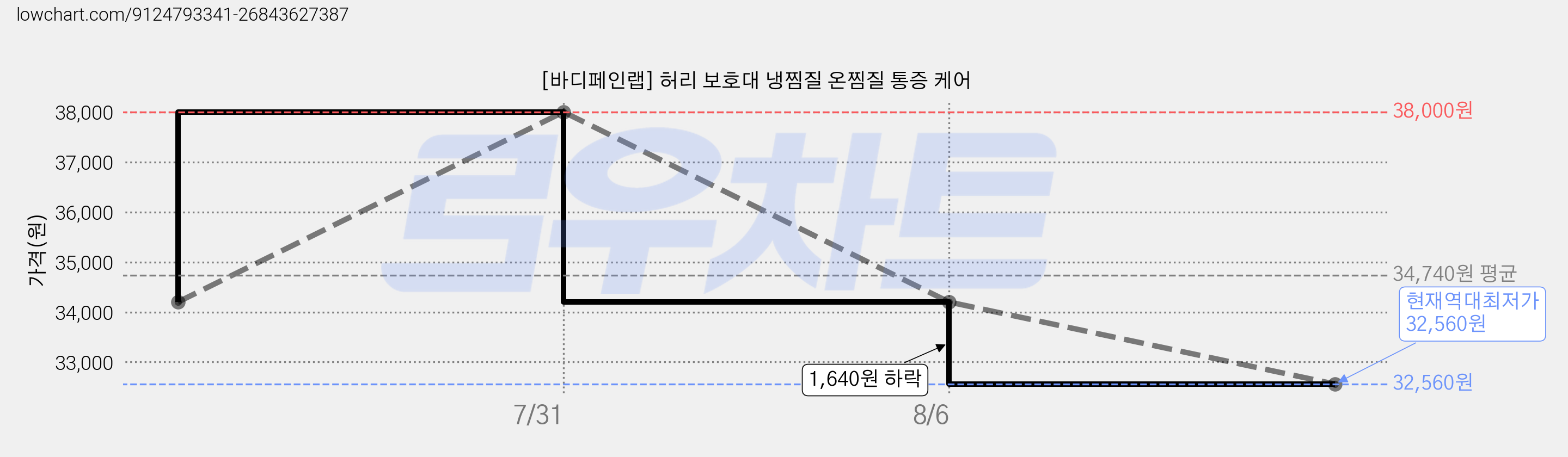 [바디페인랩] 허리 보호대 냉찜질 온찜질 통증 케어 가격 변동 차트, 현재가 32,560원, 역대최저가