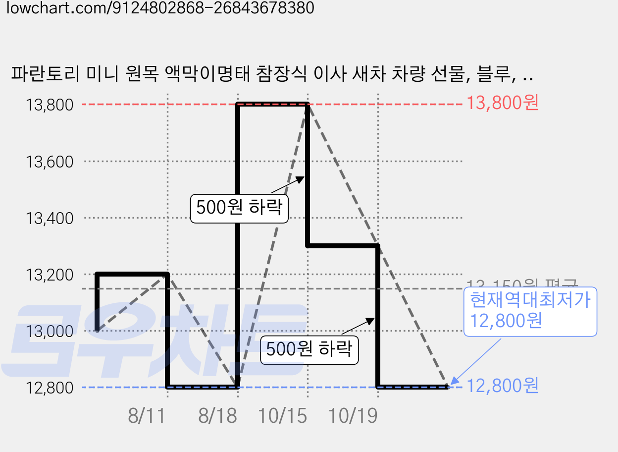 파란토리 미니 원목 액막이명태 참장식 이사 새차 차량 선물, 블루, 안전운전 가격 변동 차트, 현재가 12,800원, 역대최저가