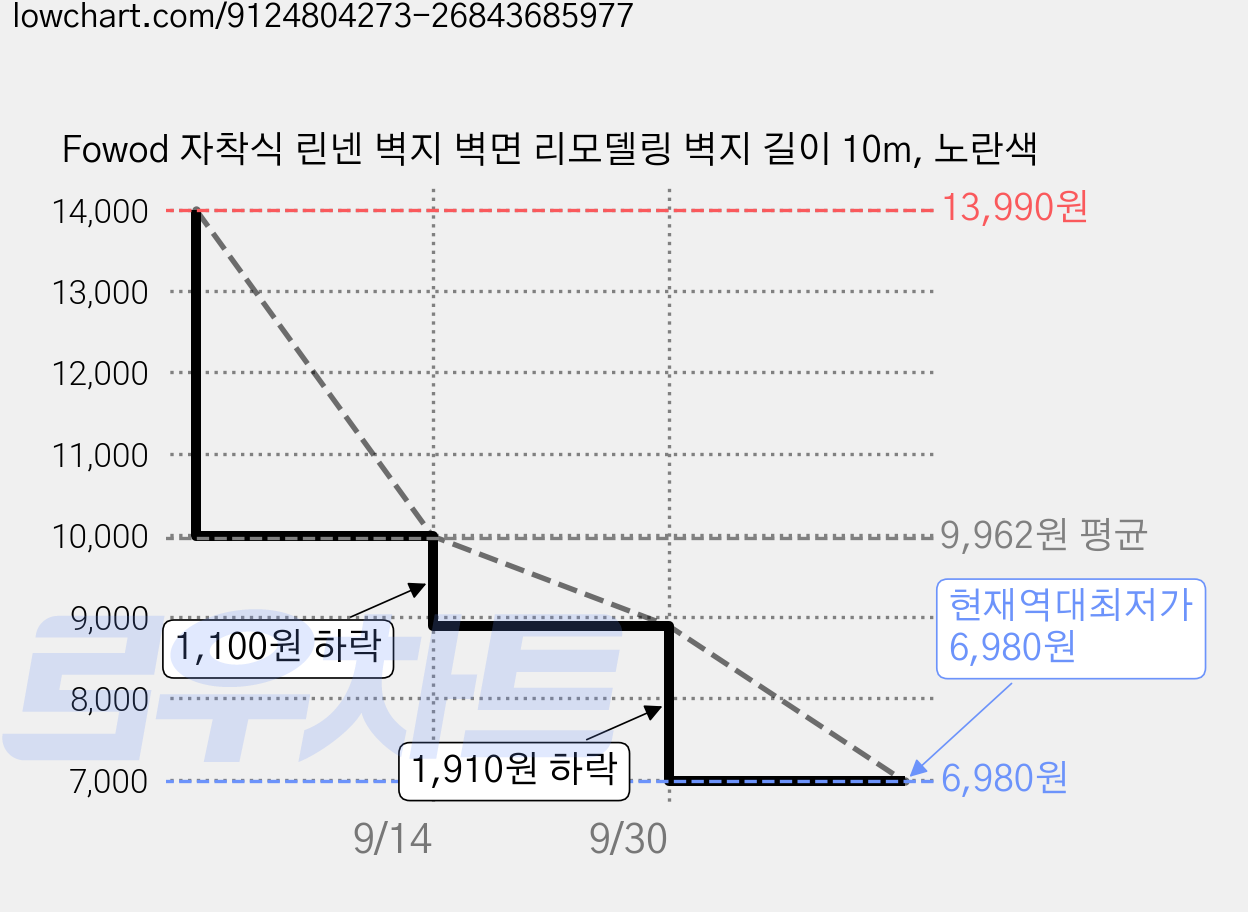 Fowod 자착식 린넨 벽지 벽면 리모델링 벽지 길이 10m, 노란색 가격 변동 차트, 현재가 6,980원, 역대최저가